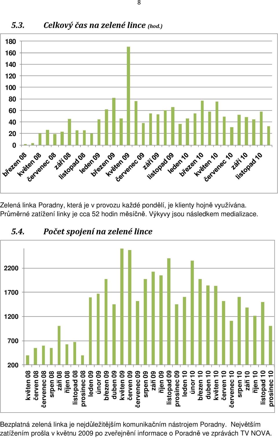 Počet spojení na zelené lince 2200 1700 1200 700 200 květen 08 červen 08 červenec 08 srpen 08 září 08 říjen 08 listopad 08 prosinec 08 leden 09 únor 09 březen 09 duben 09 květen 09 červen 09