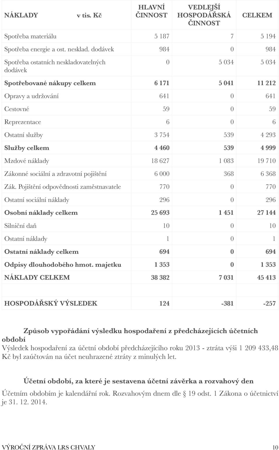 služby 3 754 539 4 293 Služby celkem 4 460 539 4 999 Mzdové náklady 18 627 1 083 19 710 Zákonné sociální a zdravotní pojištění 6 000 368 6 368 Zák.