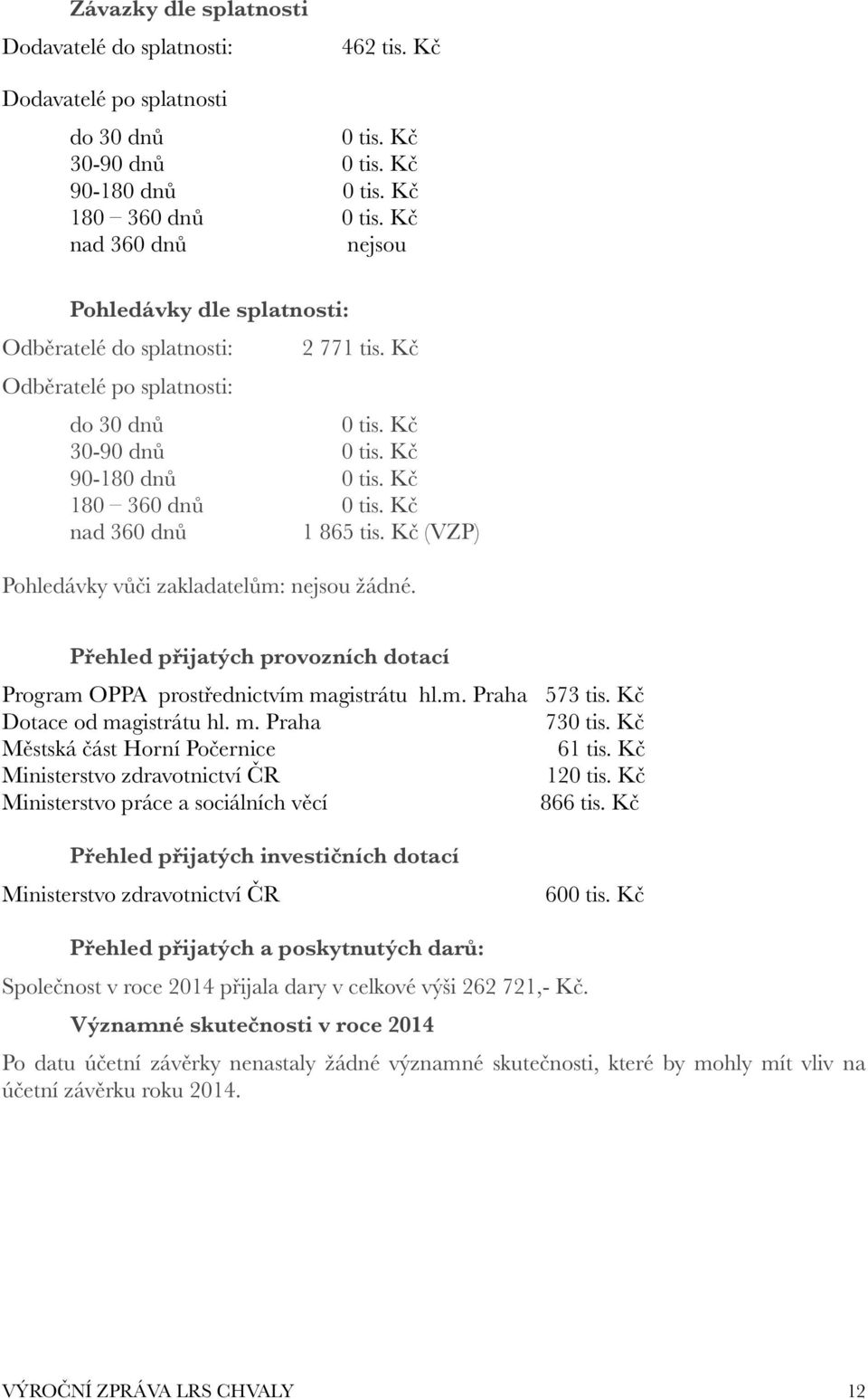 Kč nad 360 dnů 1 865 tis. Kč (VZP) Pohledávky vůči zakladatelům: nejsou žádné. Přehled přijatých provozních dotací Program OPPA prostřednictvím magistrátu hl.m. Praha 573 tis.