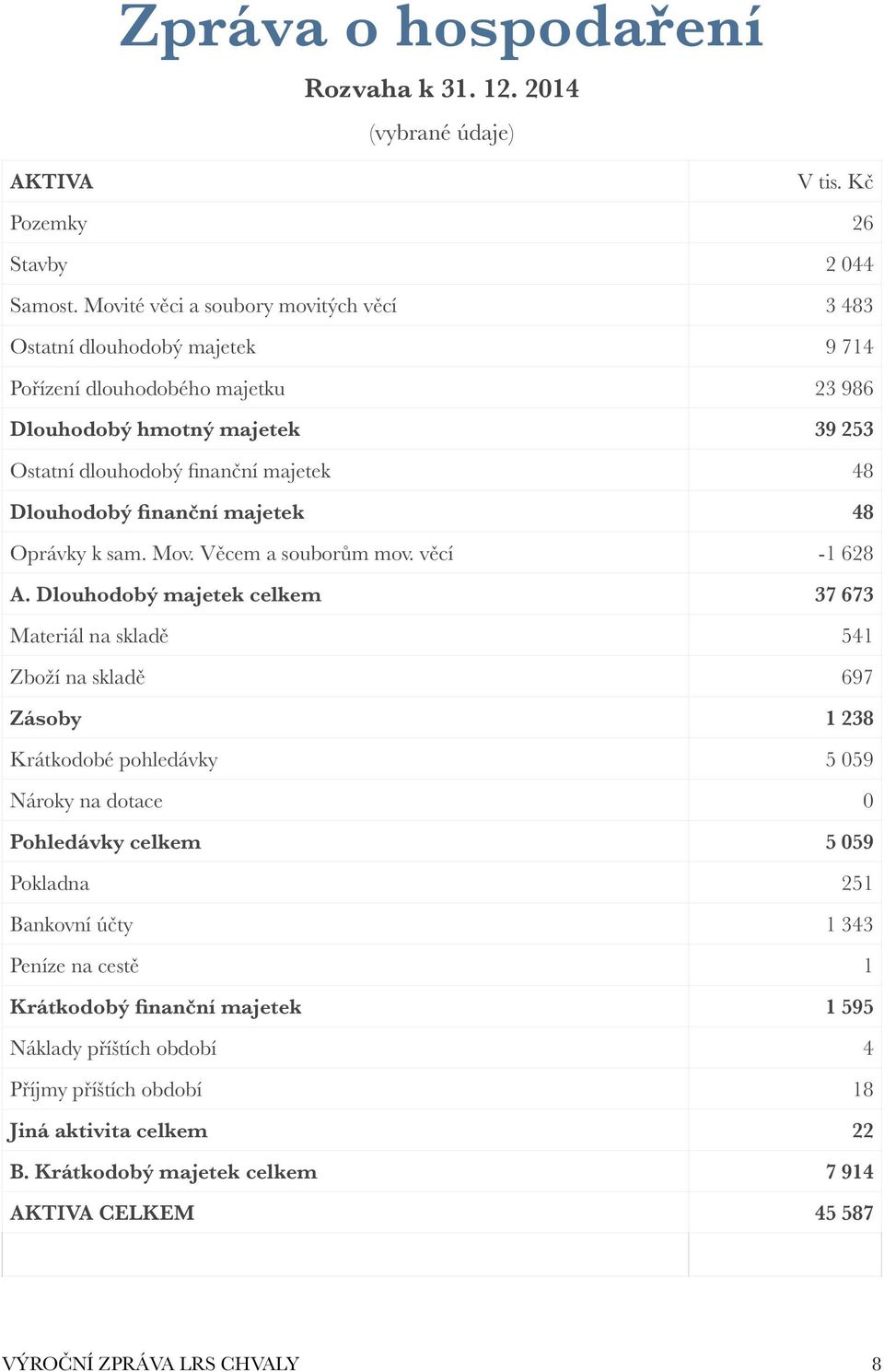 finanční majetek 48 Oprávky k sam. Mov. Věcem a souborům mov. věcí -1 628 A.