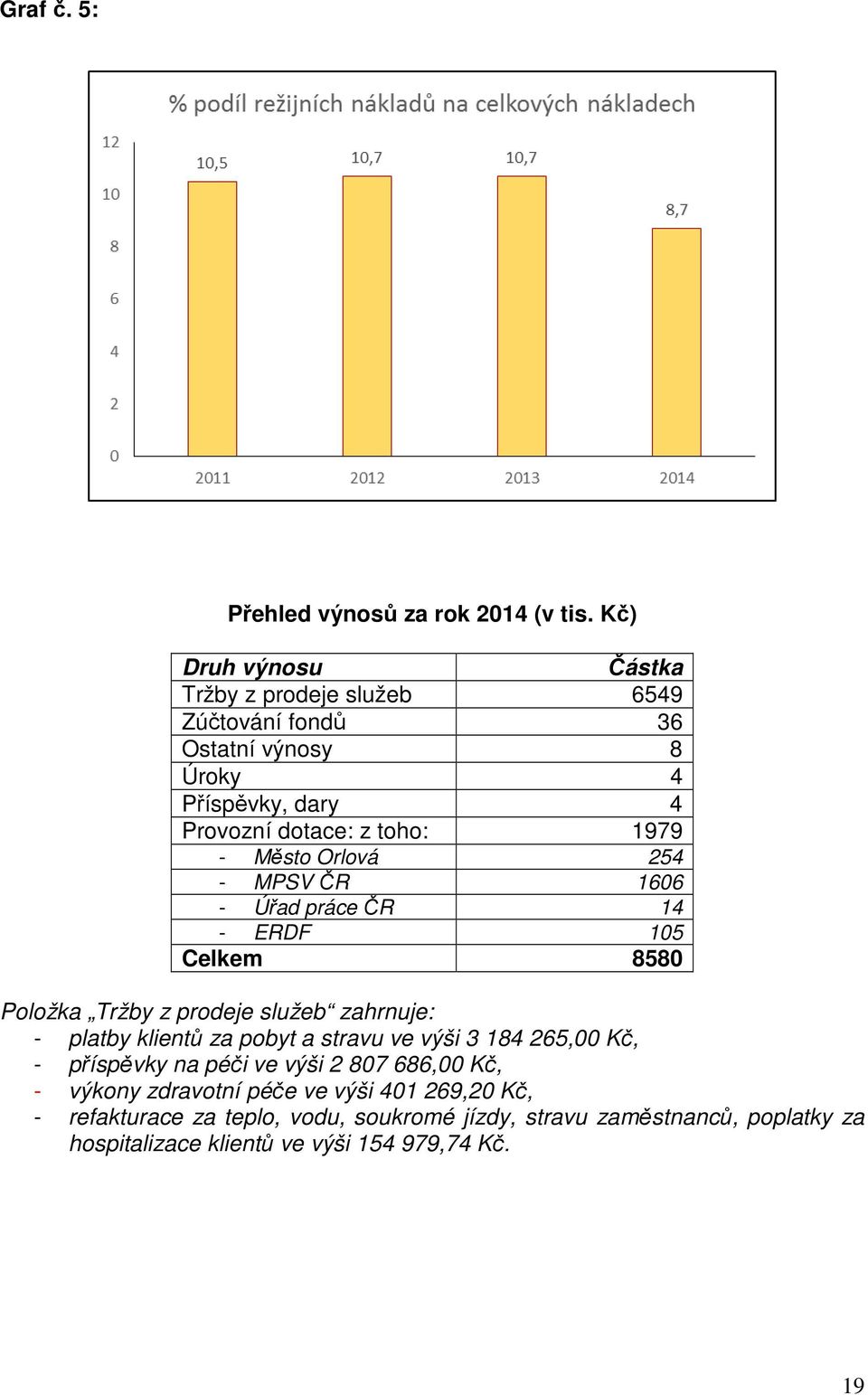 Město Orlová 254 - MPSV ČR 1606 - Úřad práce ČR 14 - ERDF 105 Celkem 8580 Položka Tržby z prodeje služeb zahrnuje: - platby klientů za pobyt a