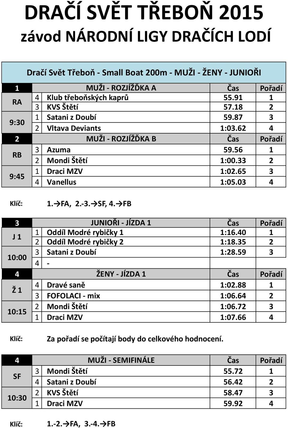 FB JUNIOŘI - JÍZDA Čas Pořadí J Oddíl Modré rybičky :6.0 Oddíl Modré rybičky :8.5 Satani z Doubí :8.59 0:00 - ŽENY - JÍZDA Čas Pořadí Ž 0:5 Dravé saně Mondi Štětí :0.