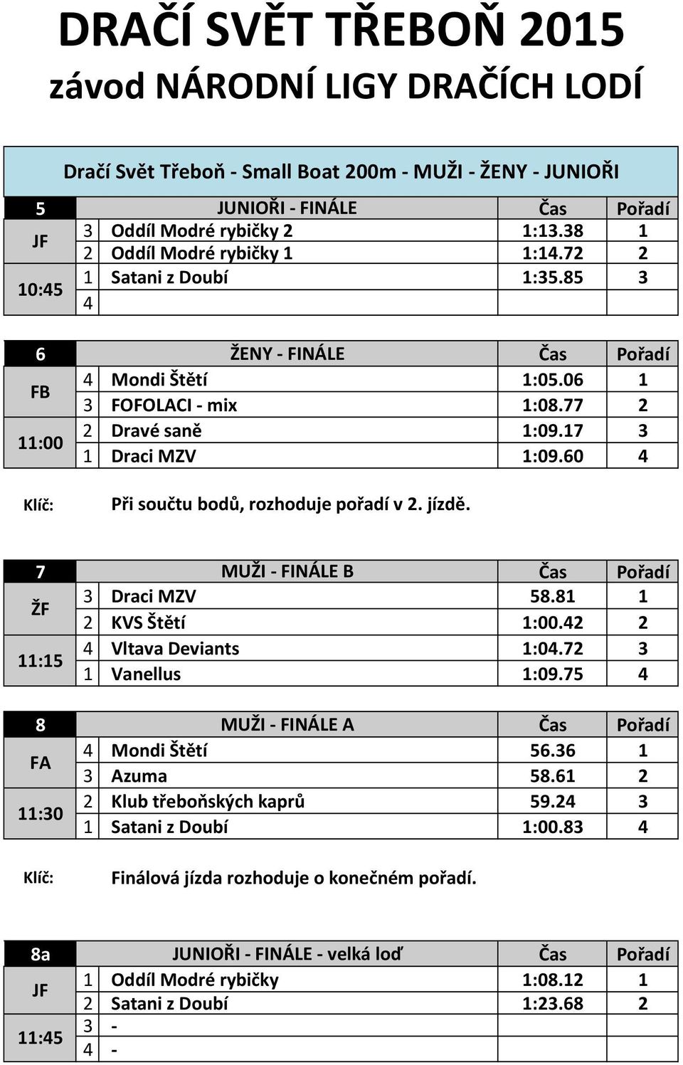 7 MUŽI - FINÁLE B Čas Pořadí Draci MZV 58.8 ŽF KVS Štětí :00. Vltava Deviants :0.7 :5 Vanellus :09.