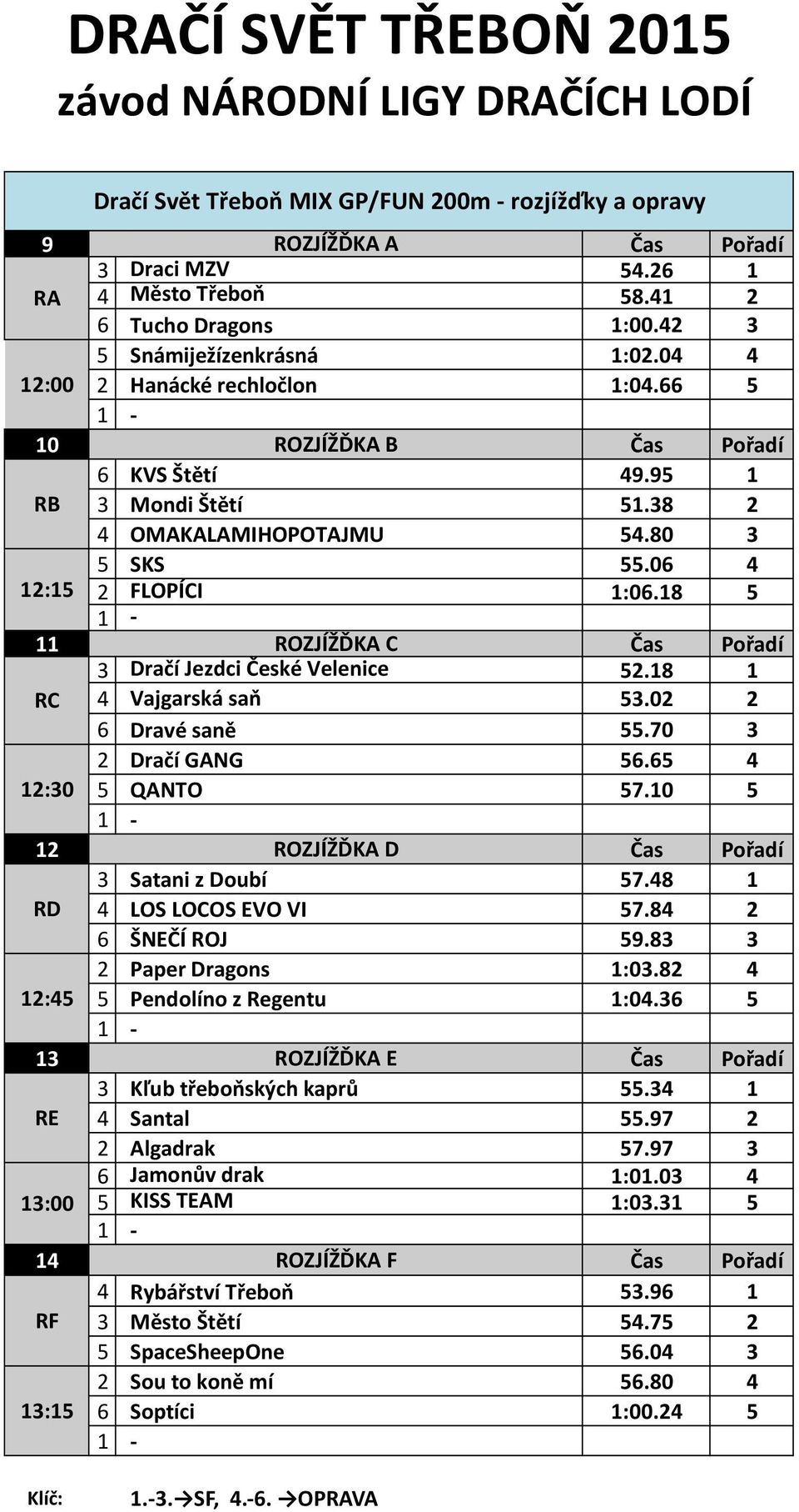 0 6 Dravé saně 55.70 Dračí GANG 56.65 :0 5 QANTO 57.0 5 - ROZJÍŽĎKA D Čas Pořadí Satani z Doubí 57.8 RD LOS LOCOS EVO VI 57.8 6 ŠNEČÍ ROJ 59.8 Paper Dragons :0.8 :5 5 Pendolíno z Regentu :0.