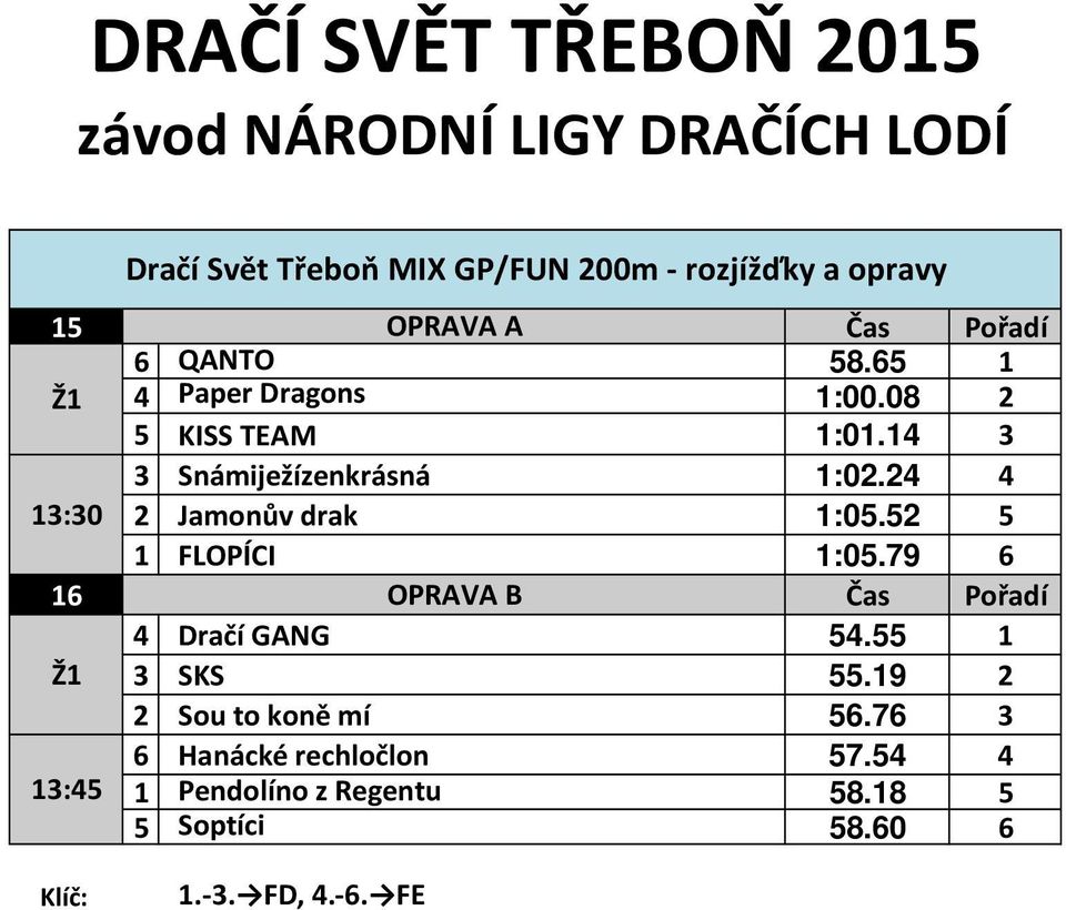 5 5 FLOPÍCI :05.79 6 6 OPRAVA B Čas Pořadí Dračí GANG 5.55 Ž SKS 55.9 Sou to koně mí 56.