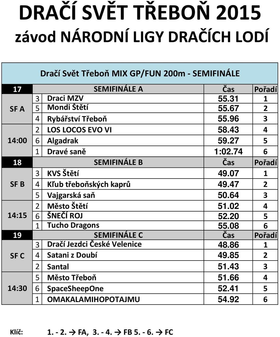 07 SF B Kľub třeboňských kaprů 9.7 5 Vajgarská saň 50.6 Město Štětí 5.0 :5 6 ŠNEČÍ ROJ 5.0 5 Tucho Dragons 55.