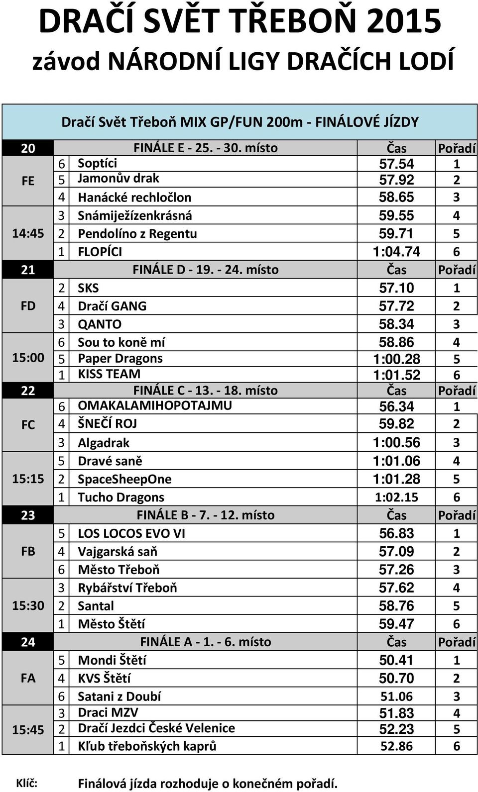 - 8. místo Čas Pořadí 6 OMAKALAMIHOPOTAJMU 56. FC ŠNEČÍ ROJ 59.8 Algadrak :00.56 5 Dravé saně :0.06 5:5 SpaceSheepOne :0.8 5 Tucho Dragons :0.5 6 FINÁLE B - 7. -. místo Čas Pořadí 5 LOS LOCOS EVO VI 56.