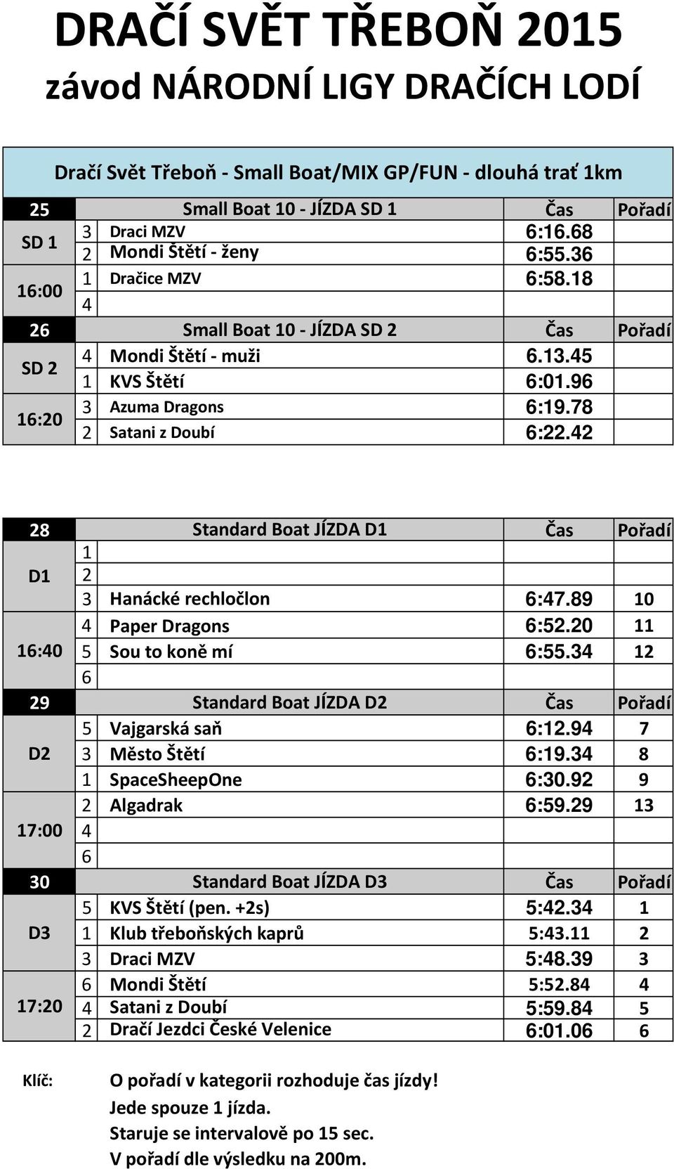 89 0 Paper Dragons 6:5.0 6:0 5 Sou to koně mí 6:55. 6 9 Standard Boat JÍZDA D Čas Pořadí 5 Vajgarská saň 6:.9 7 D Město Štětí 6:9. 8 SpaceSheepOne 6:0.9 9 Algadrak 6:59.