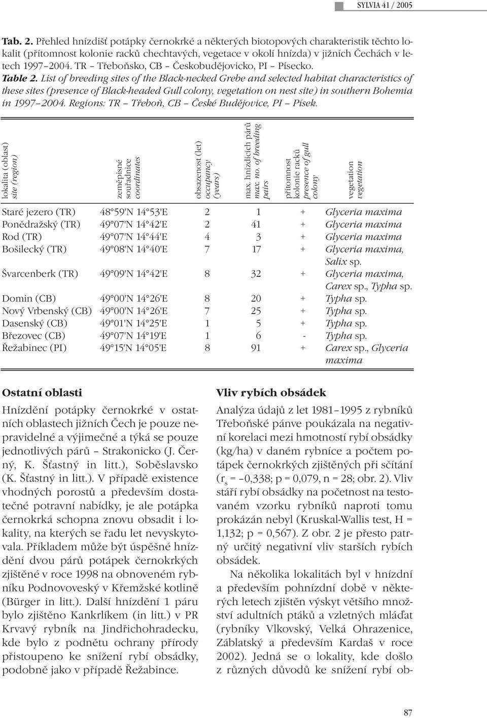 List of breeding sites of the Black-necked Grebe and selected habitat characteristics of these sites (presence of Black-headed Gull colony, vegetation on nest site) in southern Bohemia in 1997 2004.