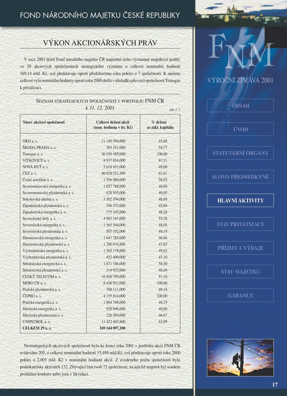 SEZNAM STRATEGICKÝCH SPOLEČNOSTÍ V PORTFOLIU FNM ČR k 31. 12. 2001 tab. č. 2 Název akciové společnosti Celkové držení akcií % držení (nom. hodnota v tis. Kč) ze zákl. kapitálu OKD a. s. 11 149 594,000 45,88 ŠKODA PRAHA a.