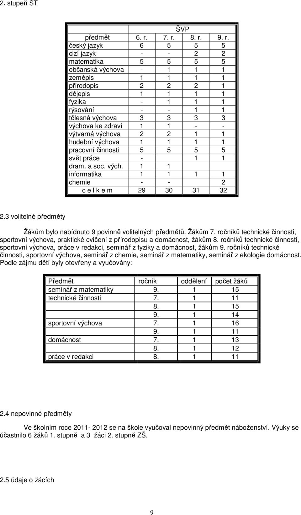 3 3 3 3 výchova ke zdraví 1 1 - - výtvarná výchova 2 2 1 1 hudební výchova 1 1 1 1 pracovní činnosti 5 5 5 5 svět práce - 1 1 dram. a soc. vých. 1 1 informatika 1 1 1 1 chemie - - 2 c e l k e m 29 30 31 32 2.