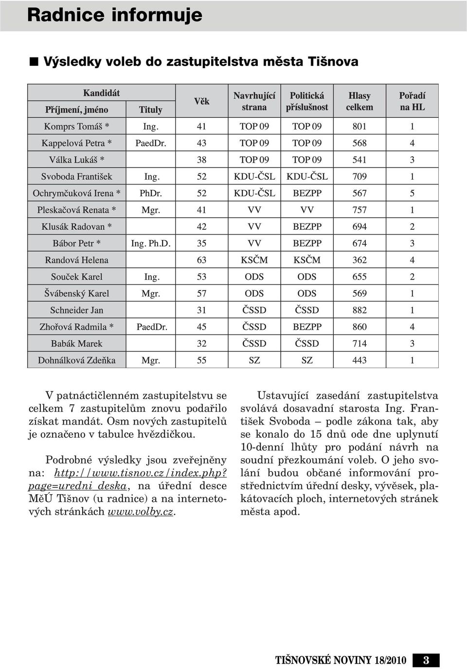 page=uredni_deska, na úfiední desce MûÚ Ti nov (u radnice) a na internetov ch stránkách www.volby.cz. Ustavující zasedání zastupitelstva svolává dosavadní starosta Ing.