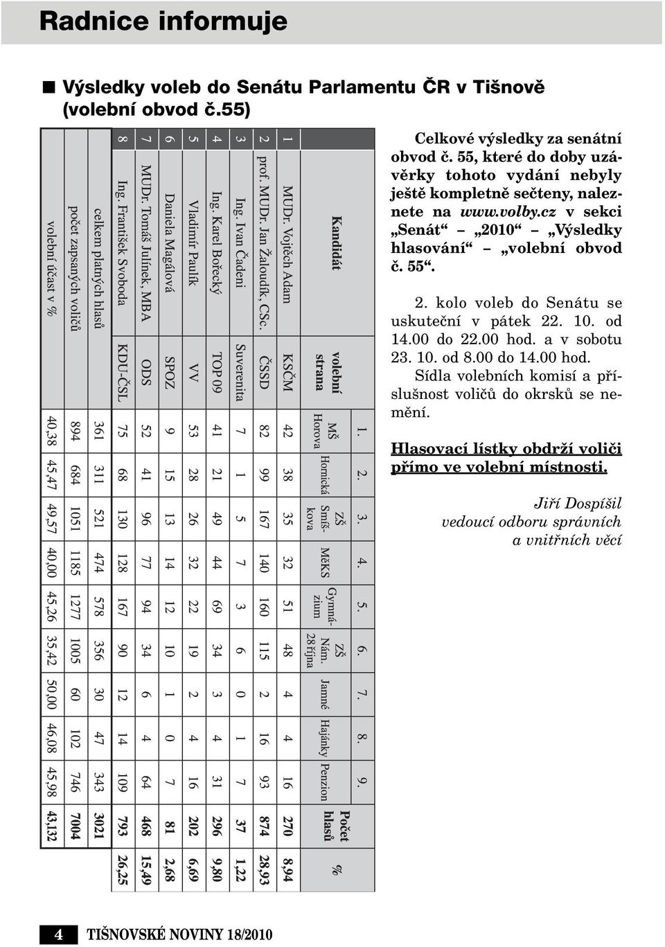 55. 2. kolo voleb do Senátu se uskuteãní v pátek 22. 10. od 14.00 do 22.00 hod. a v sobotu 23. 10. od 8.00 do 14.00 hod. Sídla volebních komisí a pfiíslu nost voliãû do okrskû se nemûní.