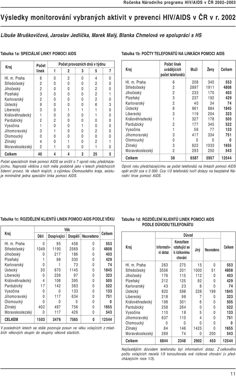 Praha 6 0 2 0 4 0 Středočeský 2 0 0 0 2 0 Jihočeský 2 0 0 0 2 0 Plzeňský 3 0 0 0 2 1 Karlovarský 2 0 0 0 2 0 Ústecký 9 0 0 0 6 3 Liberecký 3 0 1 1 1 0 Královéhradecký 1 0 0 0 1 0 Pardubický 2 2 0 0 0