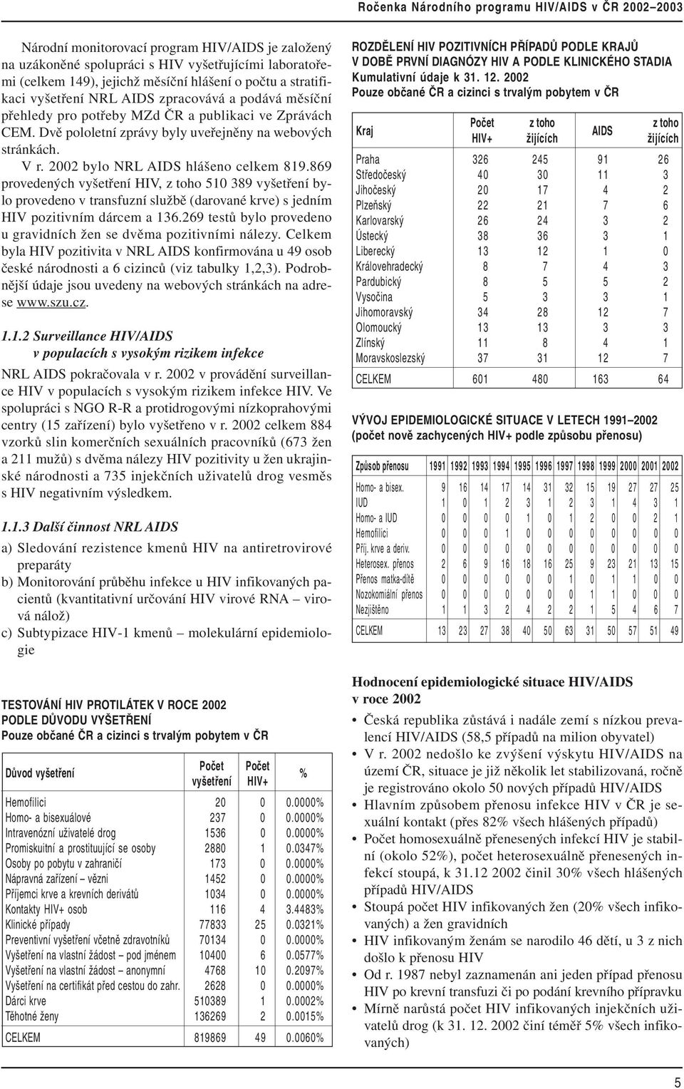 869 provedených vyšetření HIV, z toho 510 389 vyšetření bylo provedeno v transfuzní službě (darované krve) s jedním HIV pozitivním dárcem a 136.