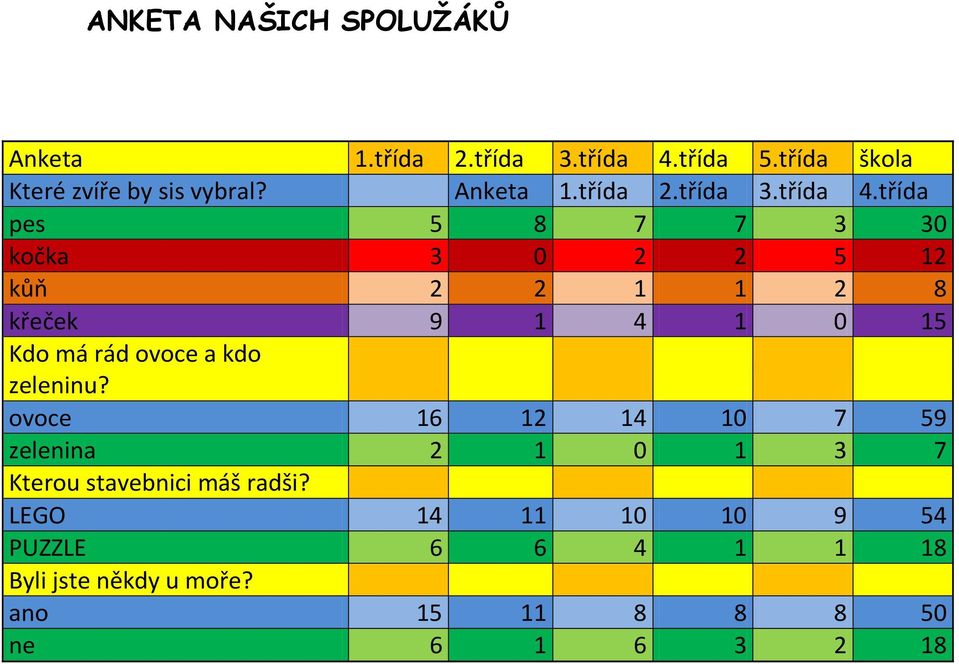 třída pes 5 8 7 7 3 30 kočka 3 0 2 2 5 12 kůň 2 2 1 1 2 8 křeček 9 1 4 1 0 15 Kdo má rád ovoce a kdo