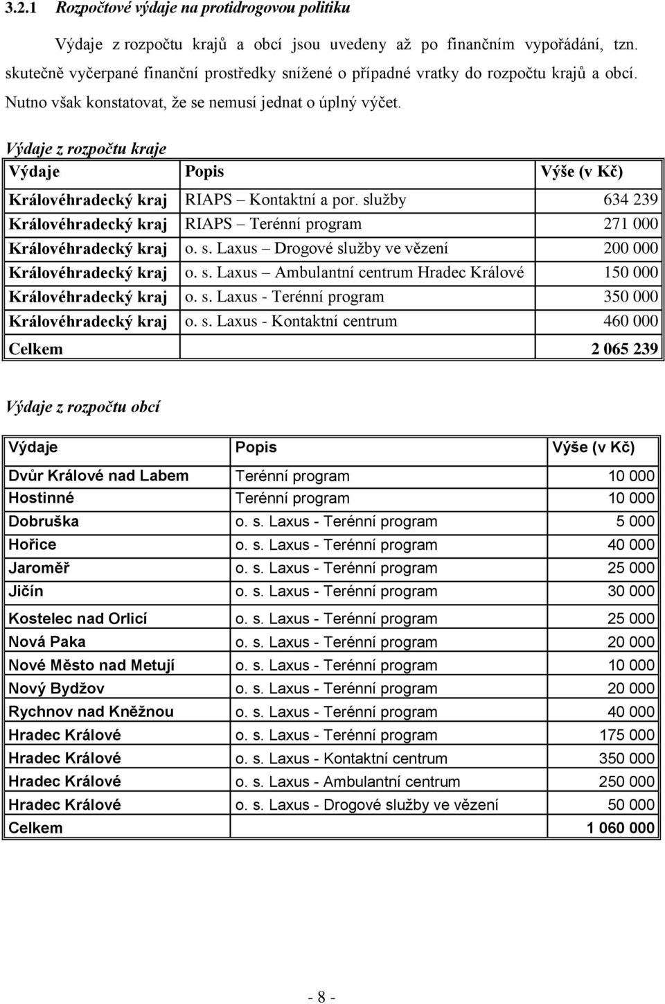 Výdaje z rozpočtu kraje Výdaje Popis Výše (v Kč) Královéhradecký kraj RIAPS Kontaktní a por. sluţby 634 239 Královéhradecký kraj RIAPS Terénní program 271 000 Královéhradecký kraj o. s. Laxus Drogové sluţby ve vězení 200 000 Královéhradecký kraj o.