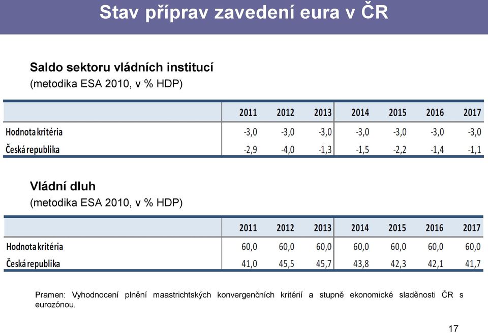 ESA 2010, v % HDP) Pramen: Vyhodnocení plnění maastrichtských