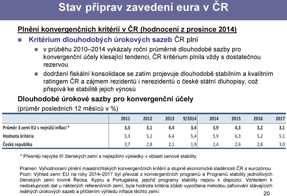 rezidentů i nerezidentů o české státní dluhopisy, což přispívá ke stabilitě jejich výnosů Dlouhodobé úrokové sazby pro konvergenční účely (průměr posledních 12 měsíců v %) * Přesněji nejvýše tří