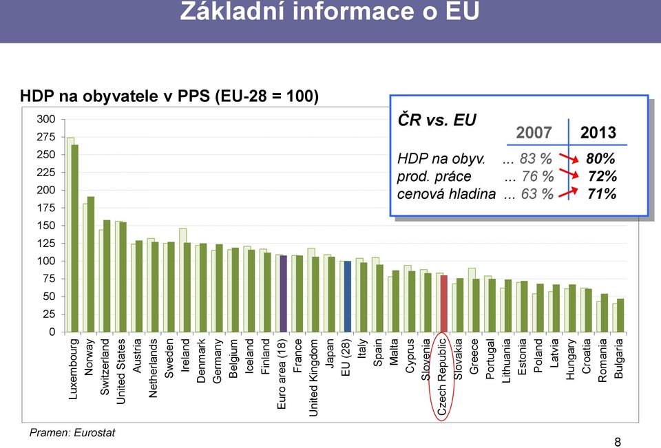 Latvia Hungary Croatia Romania Bulgaria Základní informace o EU HDP na obyvatele v PPS (EU-28 = 100) 300 275 250 225 200 175 150 125