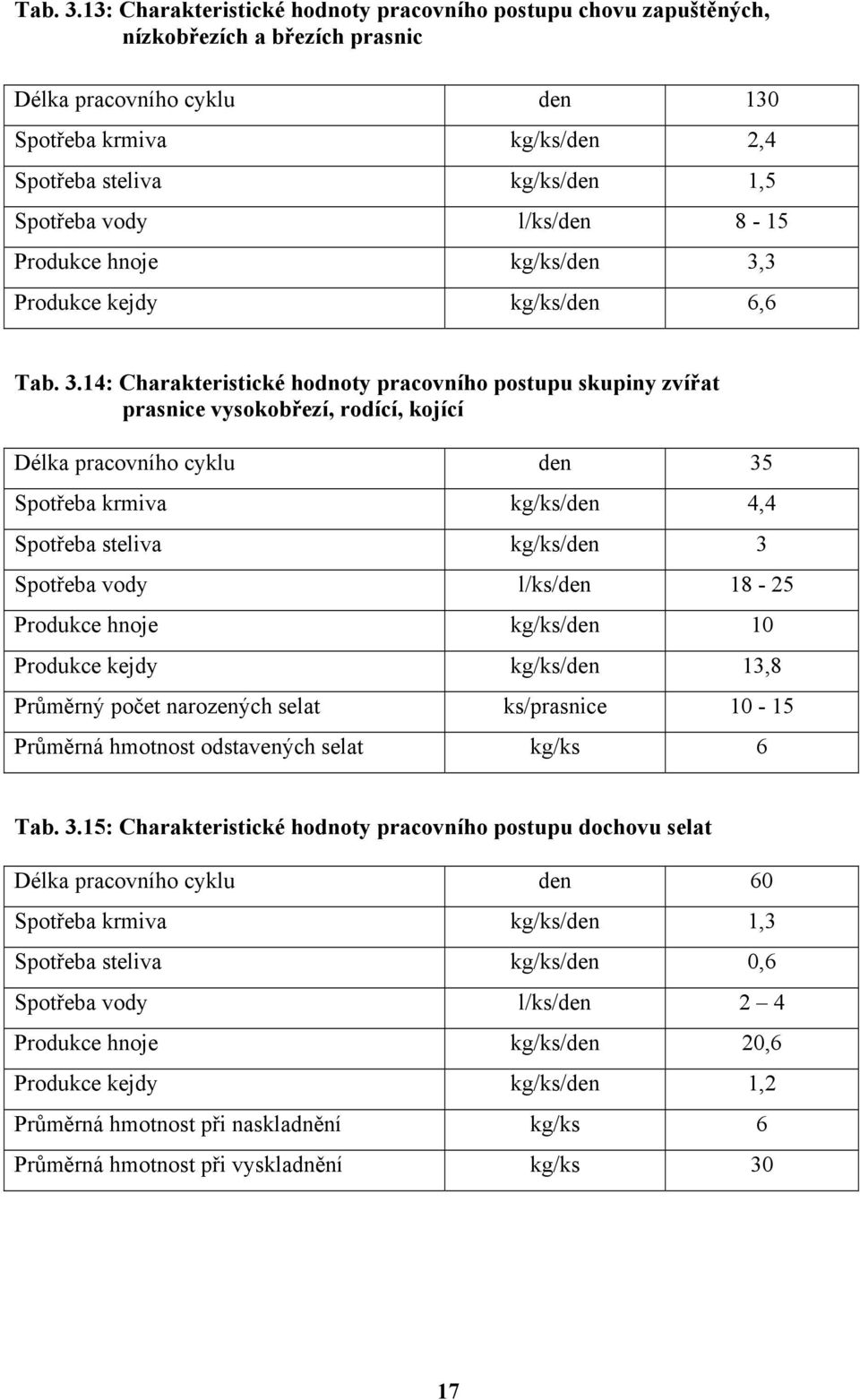 vody l/ks/den 8-15 Produkce hnoje kg/ks/den 3,3 Produkce kejdy kg/ks/den 6,6 14: Charakteristické hodnoty pracovního postupu skupiny zvířat prasnice vysokobřezí, rodící, kojící Délka pracovního cyklu