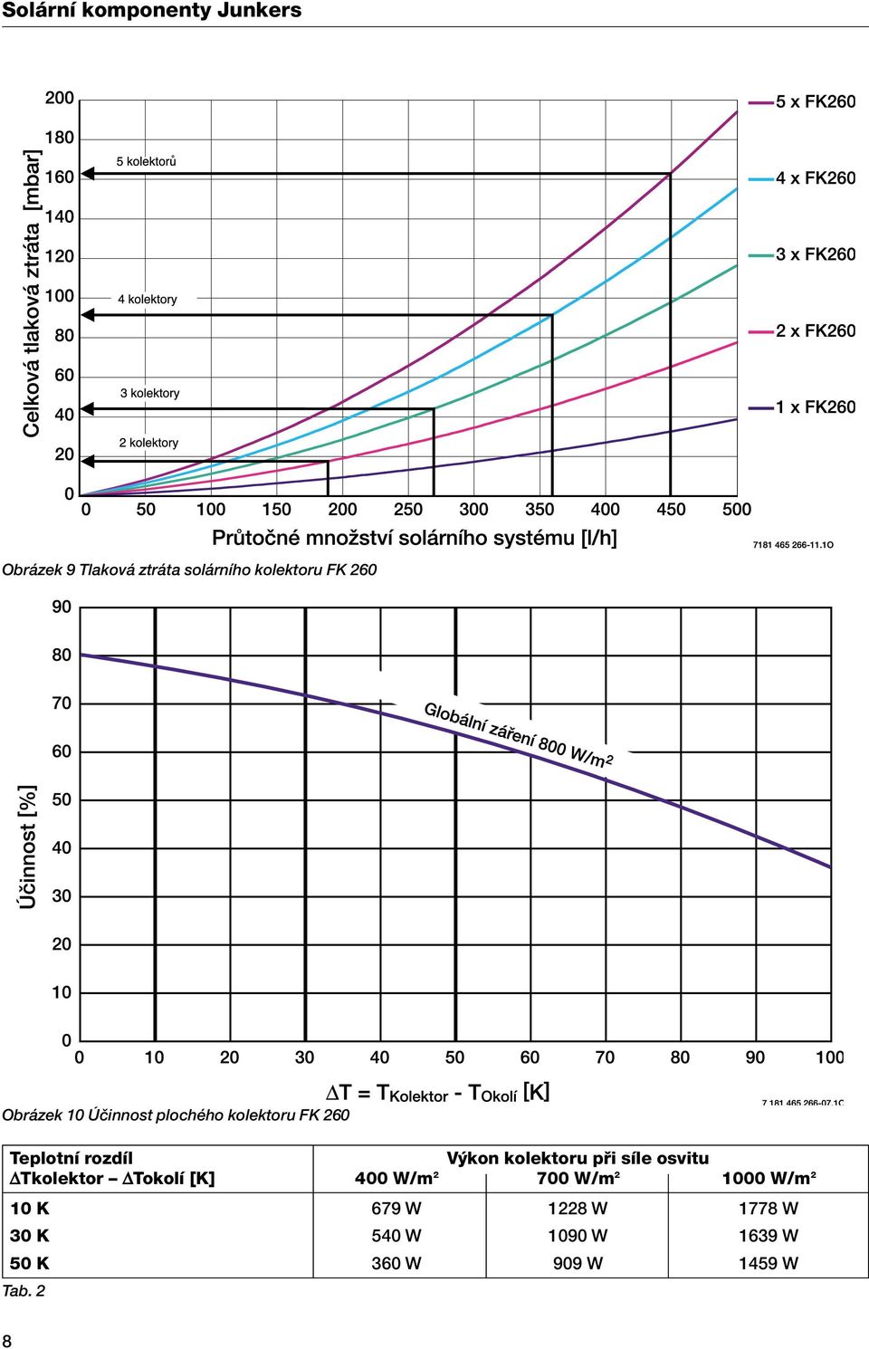 kolektoru pfii síle osvitu Tkolektor Tokolí [K] 400 W/m 2 700 W/m 2 1000 W/m