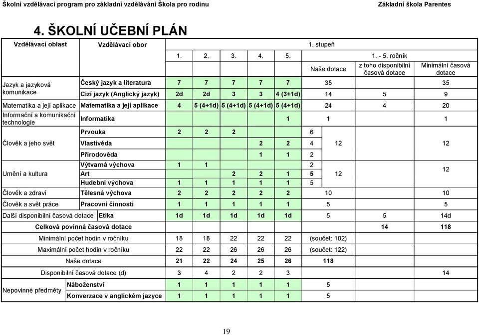 Matematika a její aplikace 4 5 (4+1d) 5 (4+1d) 5 (4+1d) 5 (4+1d) 24 4 20 Informační a komunikační technologie Člověk a jeho svět Umění a kultura Informatika 1 1 1 Prvouka 2 2 2 6 Vlastivěda 2 2 4