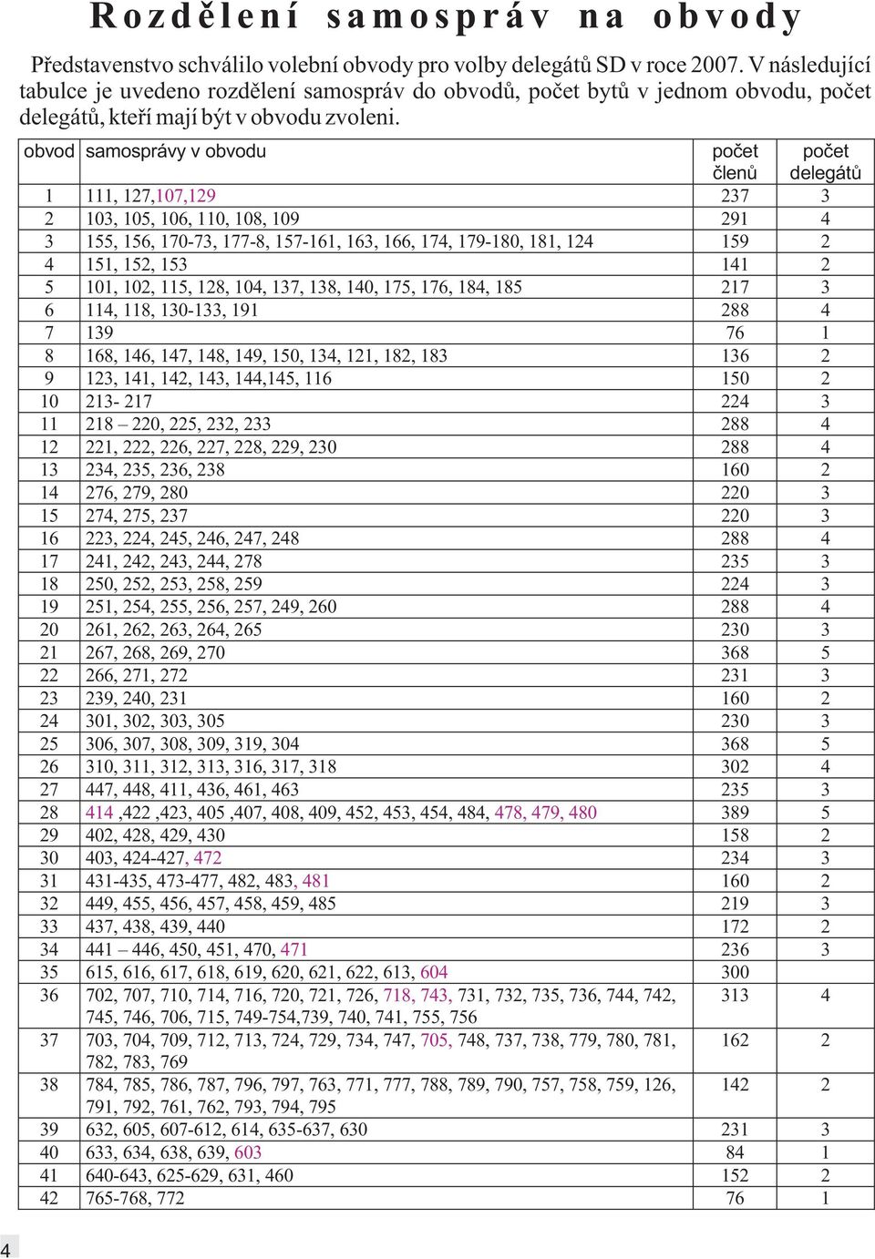obvod samosprávy v obvodu počet členů počet delegátů 1 111,127,107,129 237 3 2 103, 105, 106, 110, 108, 109 291 4 3 155, 156, 170-73, 177-8, 157-161, 163, 166, 174, 179-180, 181, 124 159 2 4 151,