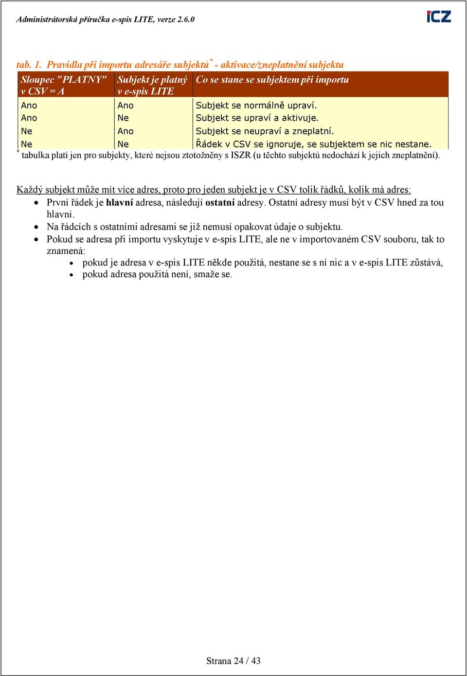 upraví. Ano Ne Subjekt se upraví a aktivuje. Ne Ano Subjekt se neupraví a zneplatní. Ne Ne Řádek v CSV se ignoruje, se subjektem se nic nestane.