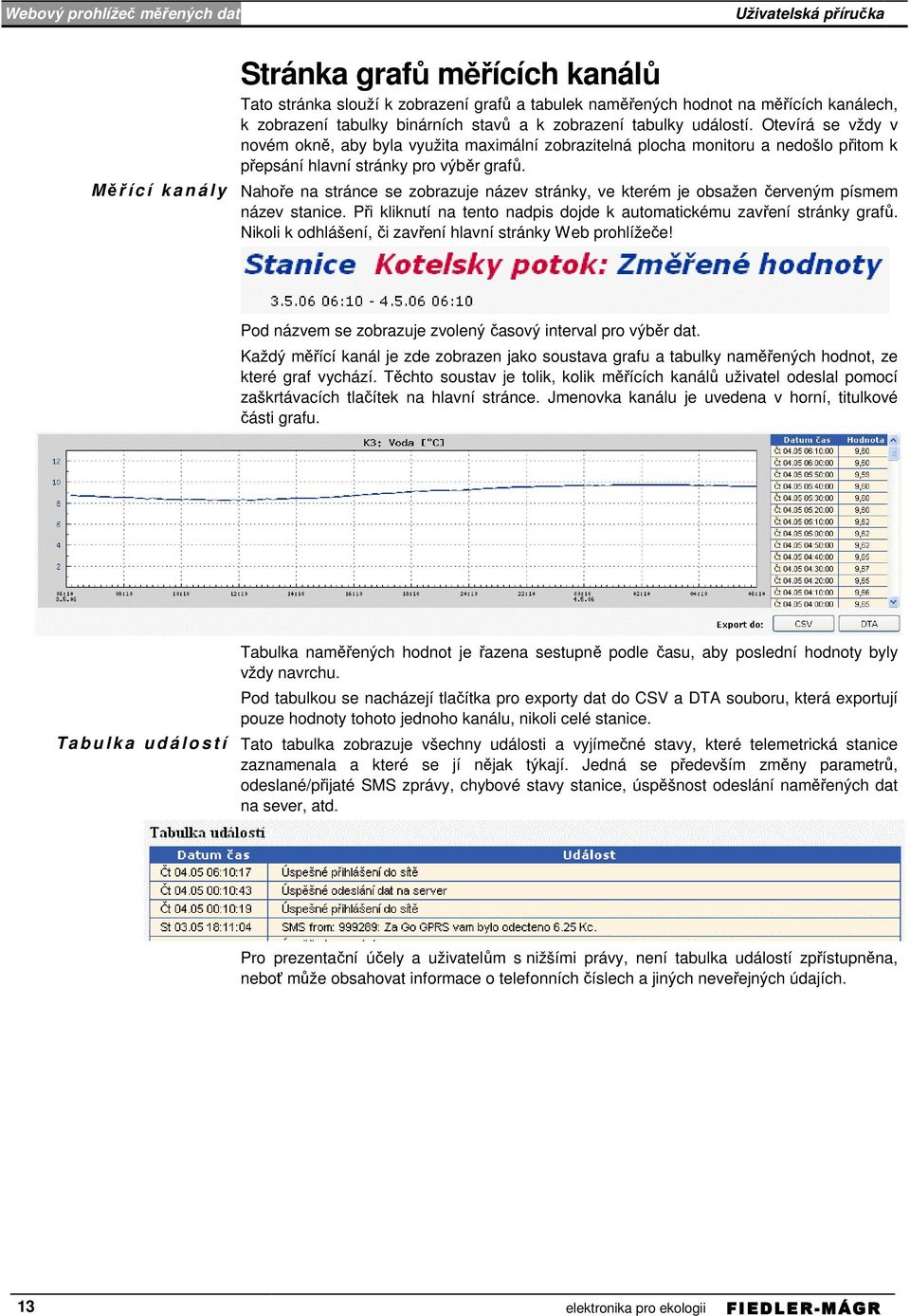 Nahoře na stránce se zobrazuje název stránky, ve kterém je obsažen červeným písmem název stanice. Při kliknutí na tento nadpis dojde k automatickému zavření stránky grafů.