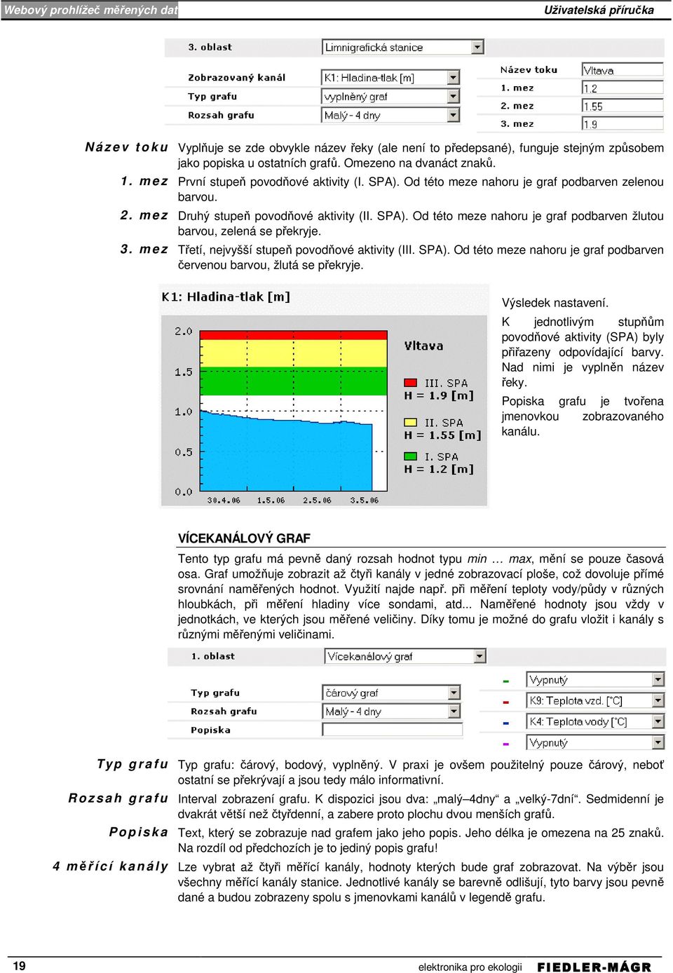 Třetí, nejvyšší stupeň povodňové aktivity (III. SPA). Od této meze nahoru je graf podbarven červenou barvou, žlutá se překryje. Výsledek nastavení.