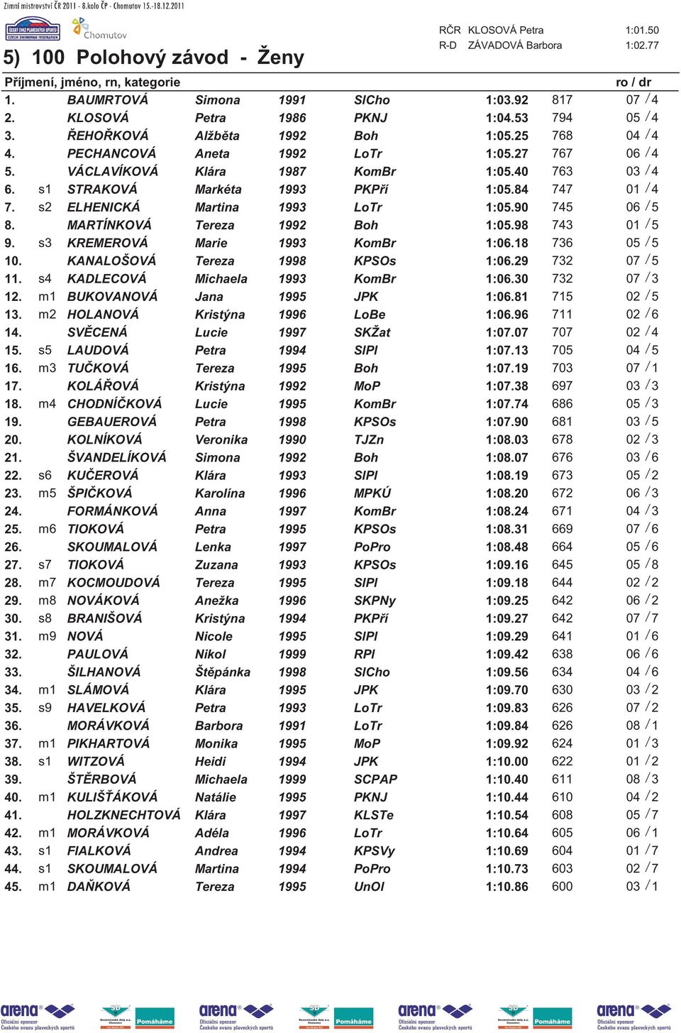 s2 ELHENICKÁ Martina 1993 LoTr 1:05.90 745 06 / 5 8. MARTÍNKOVÁ Tereza 1992 Boh 1:05.98 743 01 / 5 9. s3 KREMEROVÁ Marie 1993 KomBr 1:06.18 736 05 / 5 10. KANALOŠOVÁ Tereza 1998 KPSOs 1:06.