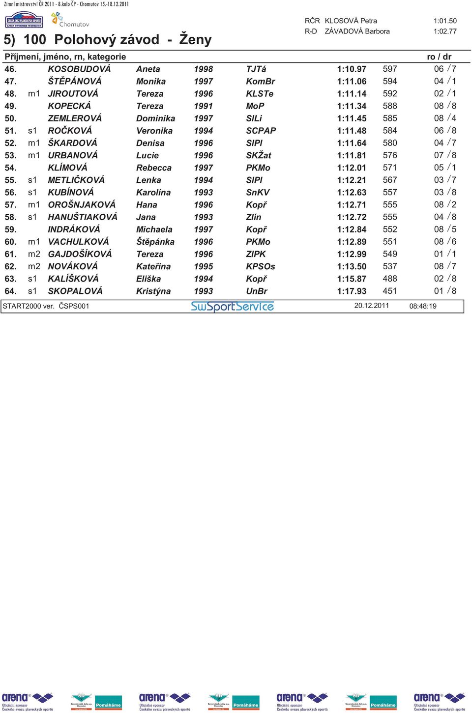 48 584 06 / 8 52. m1 ŠKARDOVÁ Denisa 1996 SlPl 1:11.64 580 04 / 7 53. m1 URBANOVÁ Lucie 1996 SKŽat 1:11.81 576 07 / 8 54. KLÍMOVÁ Rebecca 1997 PKMo 1:12.01 571 05 / 1 55.
