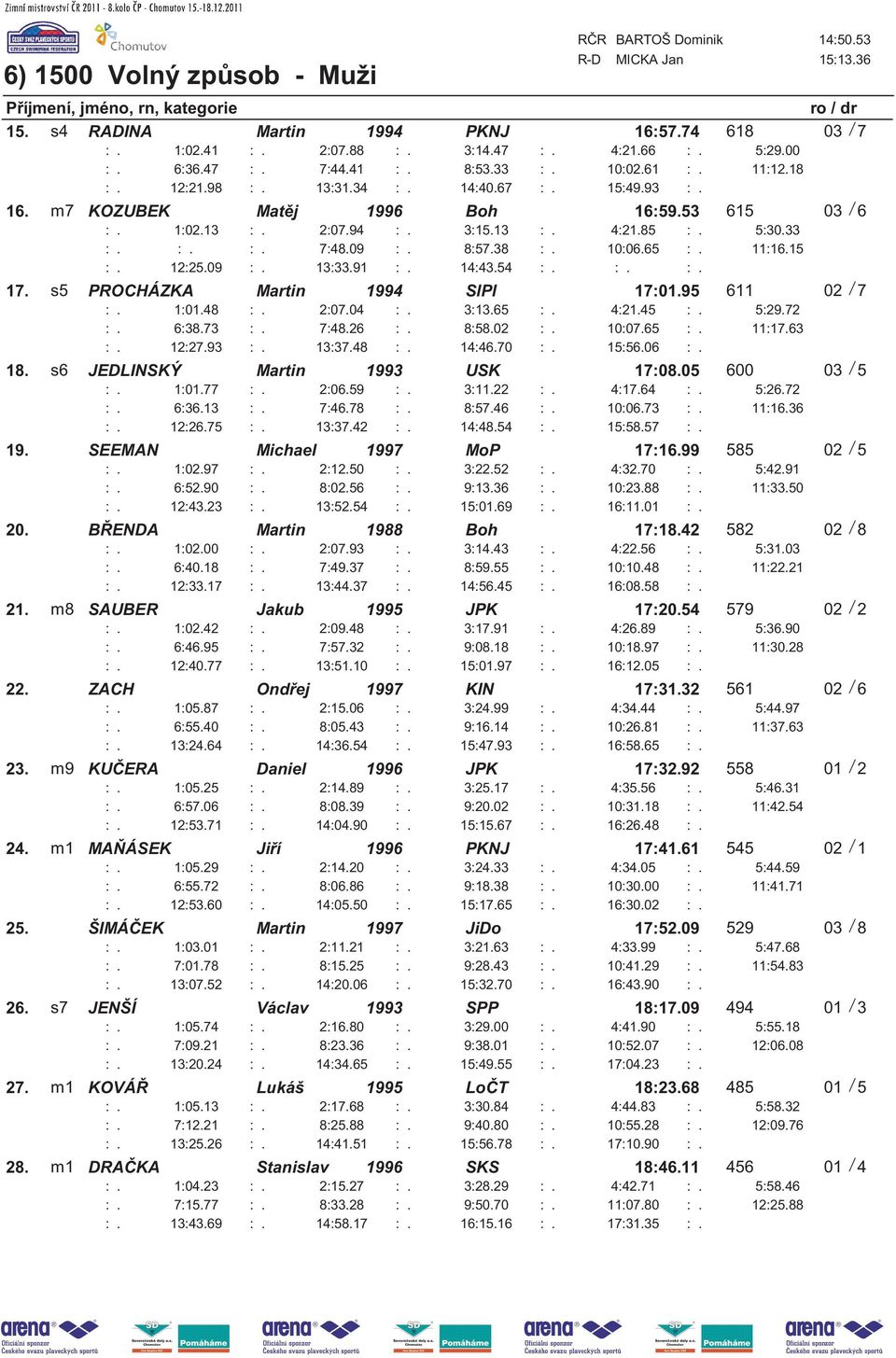 09 :. 8:57.38 :. 10:06.65 :. 11:16.15 :. 12:25.09 :. 13:33.91 :. 14:43.54 :. :. :. 17. s5 PROCHÁZKA Martin 1994 SlPl 17:01.95 611 02 / 7 :. 1:01.48 :. 2:07.04 :. 3:13.65 :. 4:21.45 :. 5:29.72 :. 6:38.