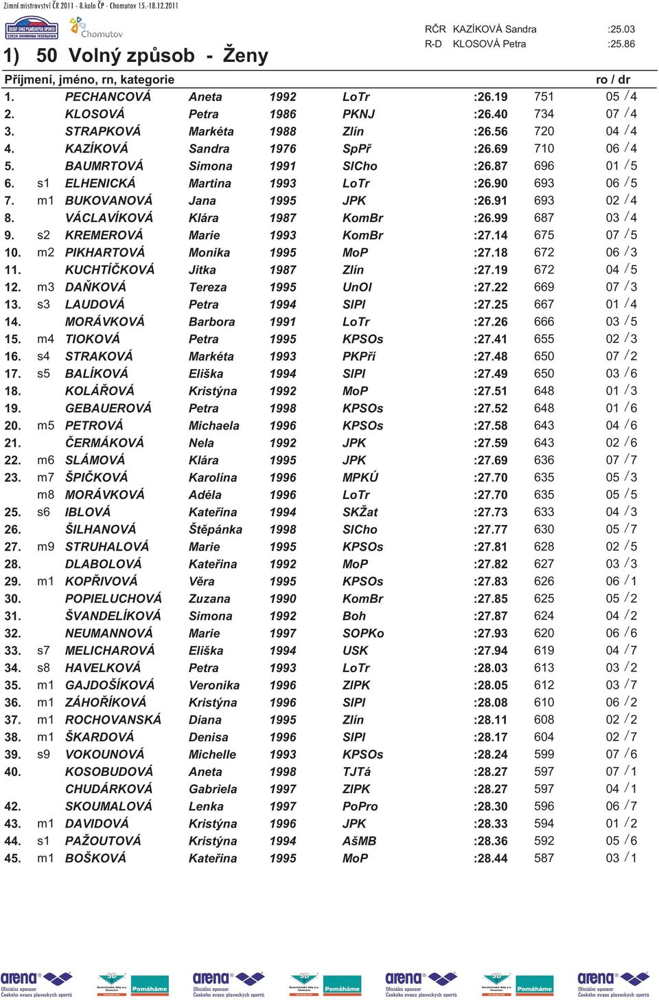 91 693 02 / 4 8. VÁCLAVÍKOVÁ Klára 1987 KomBr :26.99 687 03 / 4 9. s2 KREMEROVÁ Marie 1993 KomBr :27.14 675 07 / 5 10. m2 PIKHARTOVÁ Monika MoP :27.18 672 06 / 3 11. KUCHTÍ KOVÁ Jitka 1987 Zlín :27.