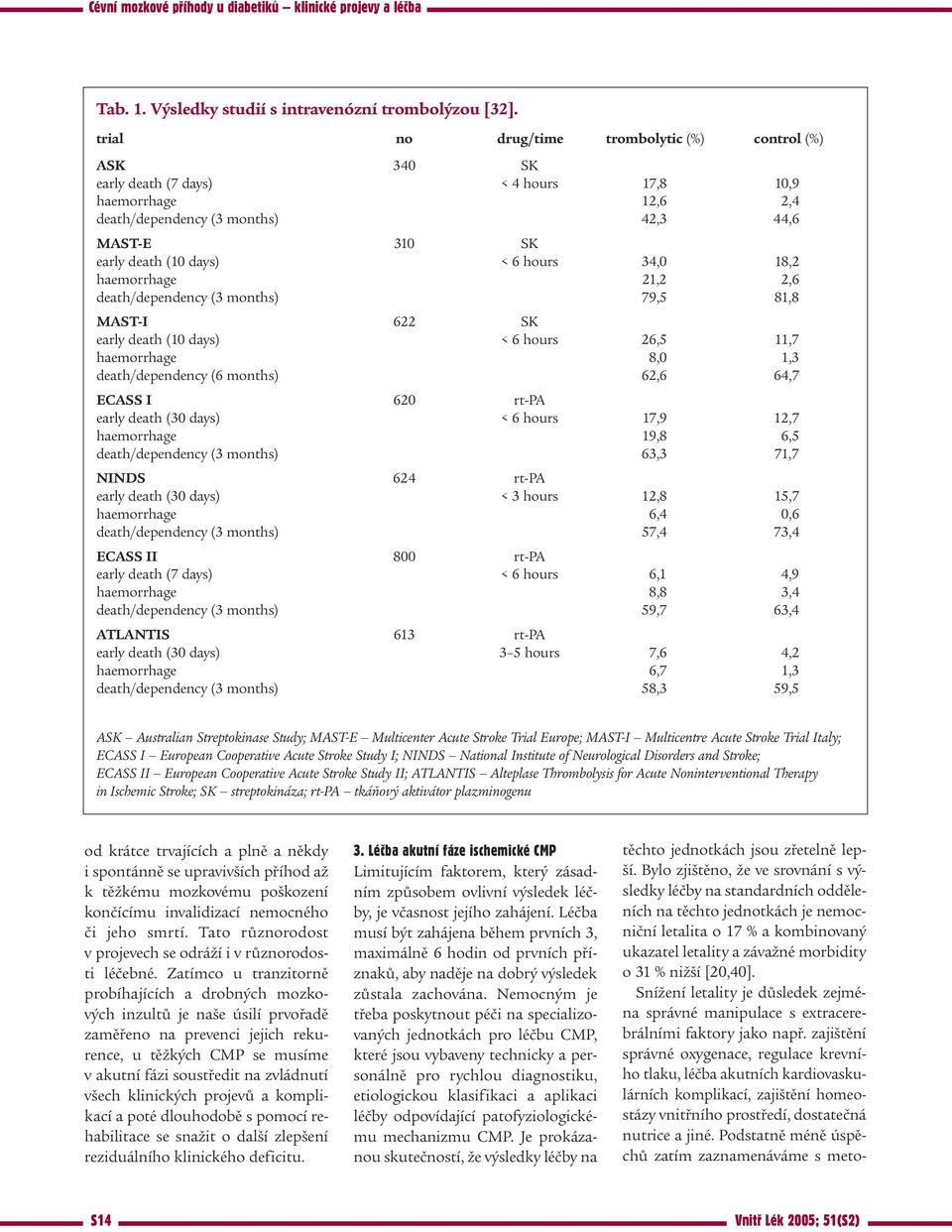 hours 34,0 18,2 haemorrhage 21,2 2,6 death/dependency (3 months) 79,5 81,8 MAST-I 622 SK early death (10 days) < 6 hours 26,5 11,7 haemorrhage 8,0 1,3 death/dependency (6 months) 62,6 64,7 ECASS I