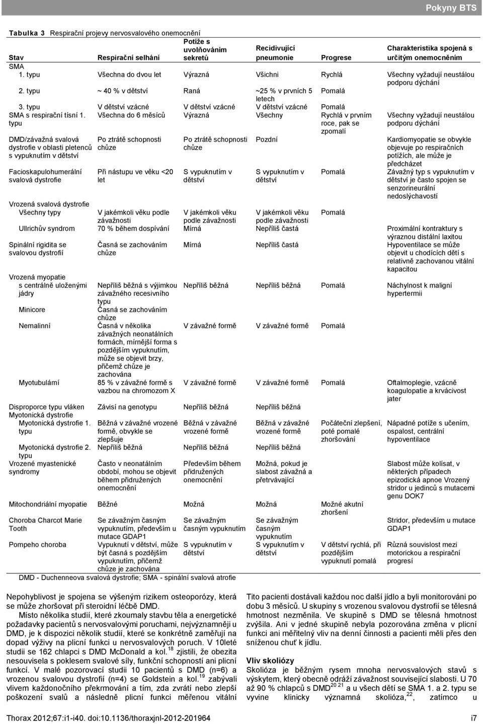 typu V dětství vzácné V dětství vzácné V dětství vzácné Pomalá SMA s respirační tísní 1.
