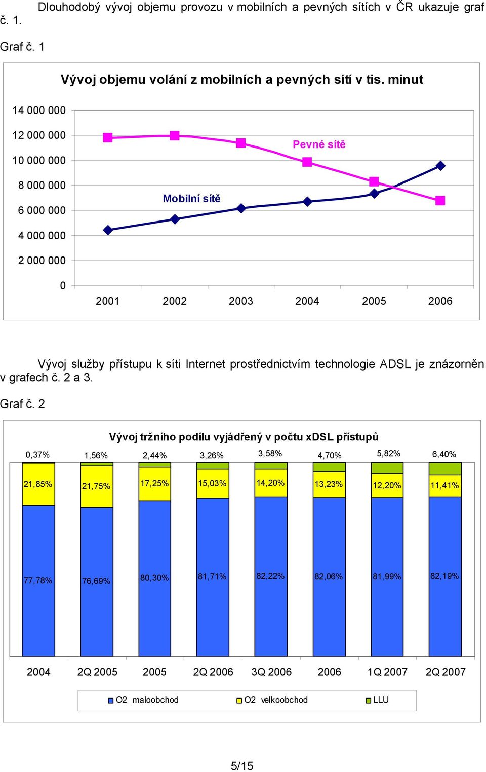 prostřednictvím technologie ADSL je znázorněn v grafech č. 2 a 3. Graf č.