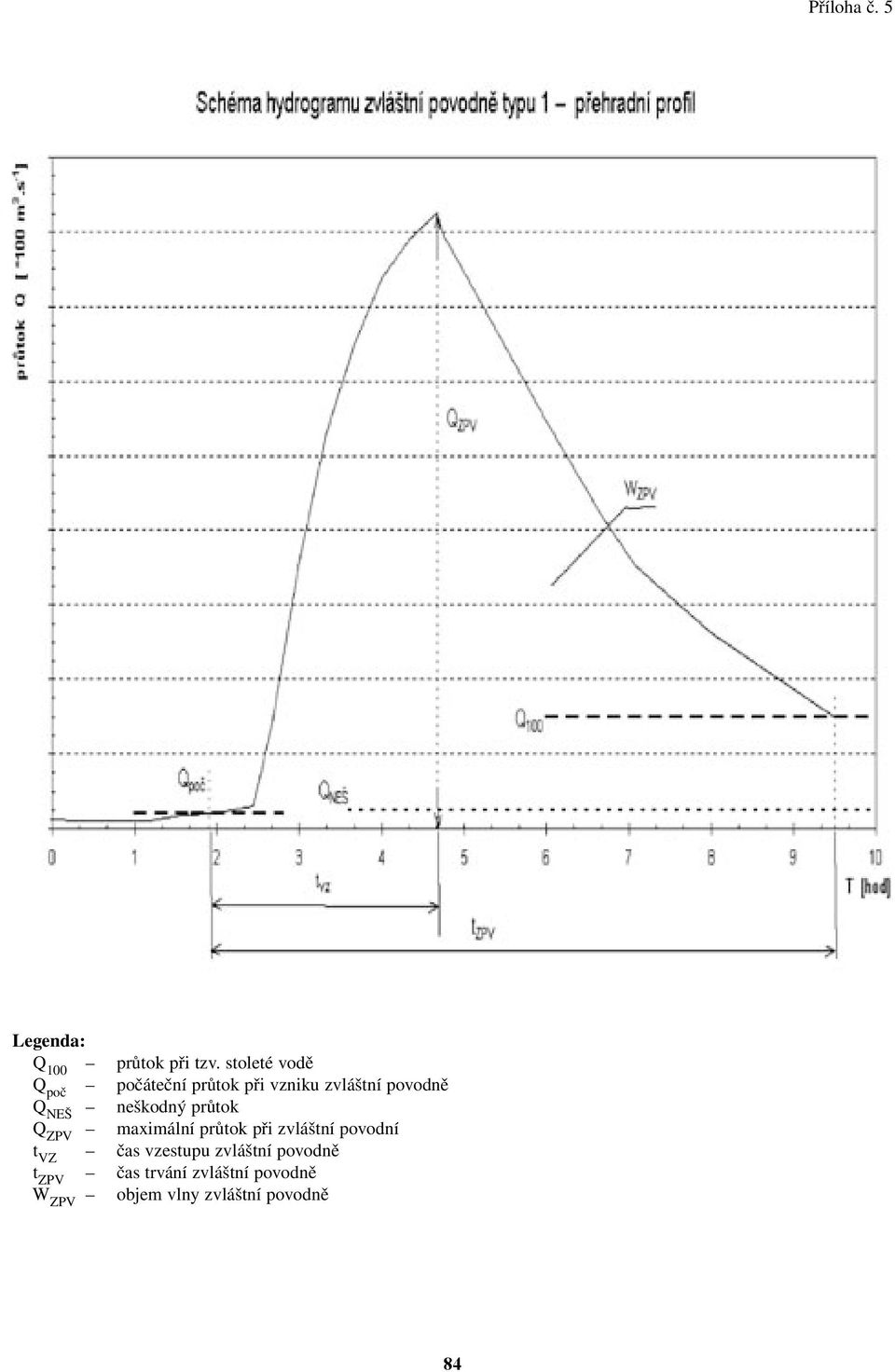 neškodný průtok Q ZPV maximální průtok při zvláštní povodní t VZ čas