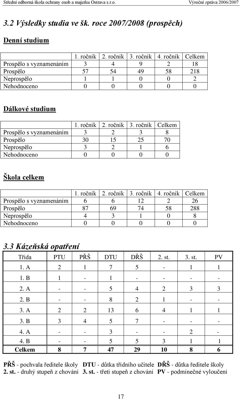 ročník Celkem Prospělo s vyznamenáním 3 2 3 8 Prospělo 30 15 25 70 Neprospělo 3 2 1 6 Nehodnoceno 0 0 0 0 Škola celkem 1. ročník 2. ročník 3. ročník 4.