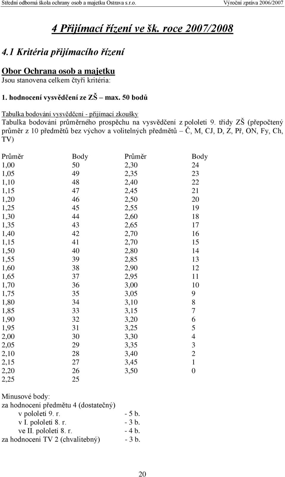 třídy ZŠ (přepočtený průměr z 10 předmětů bez výchov a volitelných předmětů Č, M, CJ, D, Z, Př, ON, Fy, Ch, TV) Průměr Body Průměr Body 1,00 50 2,30 24 1,05 49 2,35 23 1,10 48 2,40 22 1,15 47 2,45 21