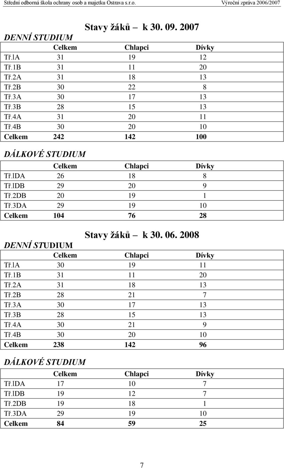 3DA 29 19 10 Celkem 104 76 28 Stavy žáků k 30. 06. 2008 DENNÍ STUDIUM Celkem Chlapci Dívky Tř.lA 30 19 11 Tř.1B 31 11 20 Tř.2A 31 18 13 Tř.2B 28 21 7 Tř.