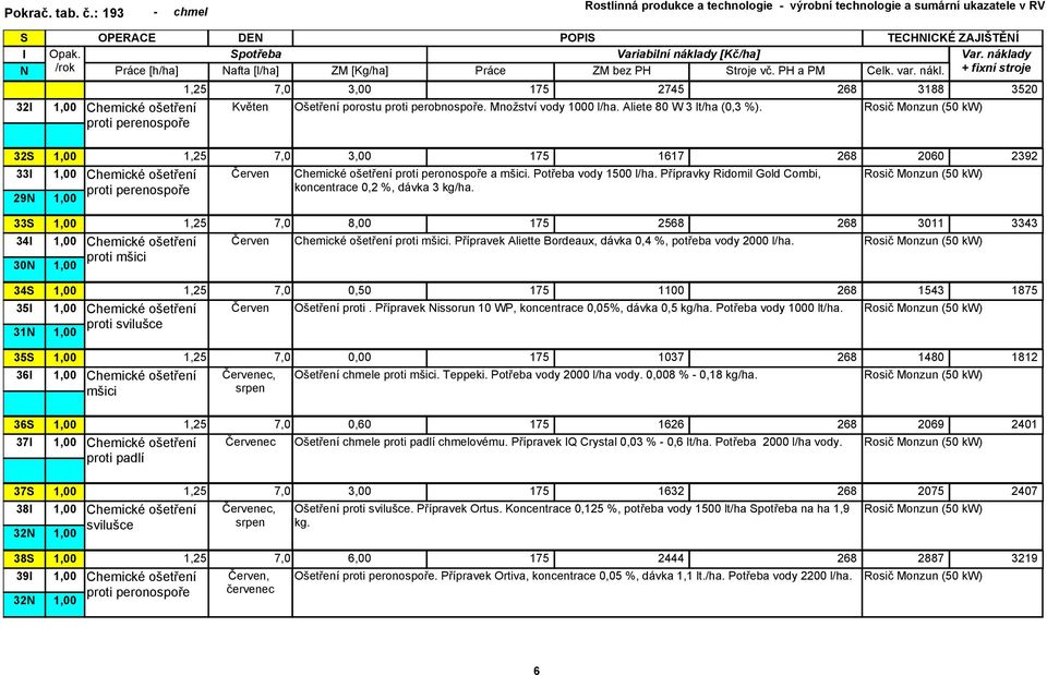 32 33 29 33 34 30 34 35 31 proti perenospoře 1,25 7,0 3,00 175 1617 268 2060 2392 Červen proti peronospoře a mšici. Potřeba vody 1500 l/ha.