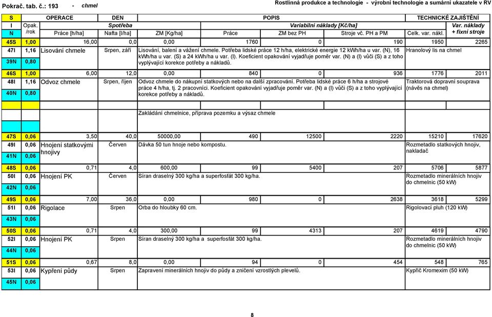 (), 16 Hranolový lis na chmel kwh/ha u var. () a 24 kwh/ha u var. (). Koeficient opakování vyjadřuje poměr var. () a () vůči () a z toho vyplývající korekce potřeby a nákladů.
