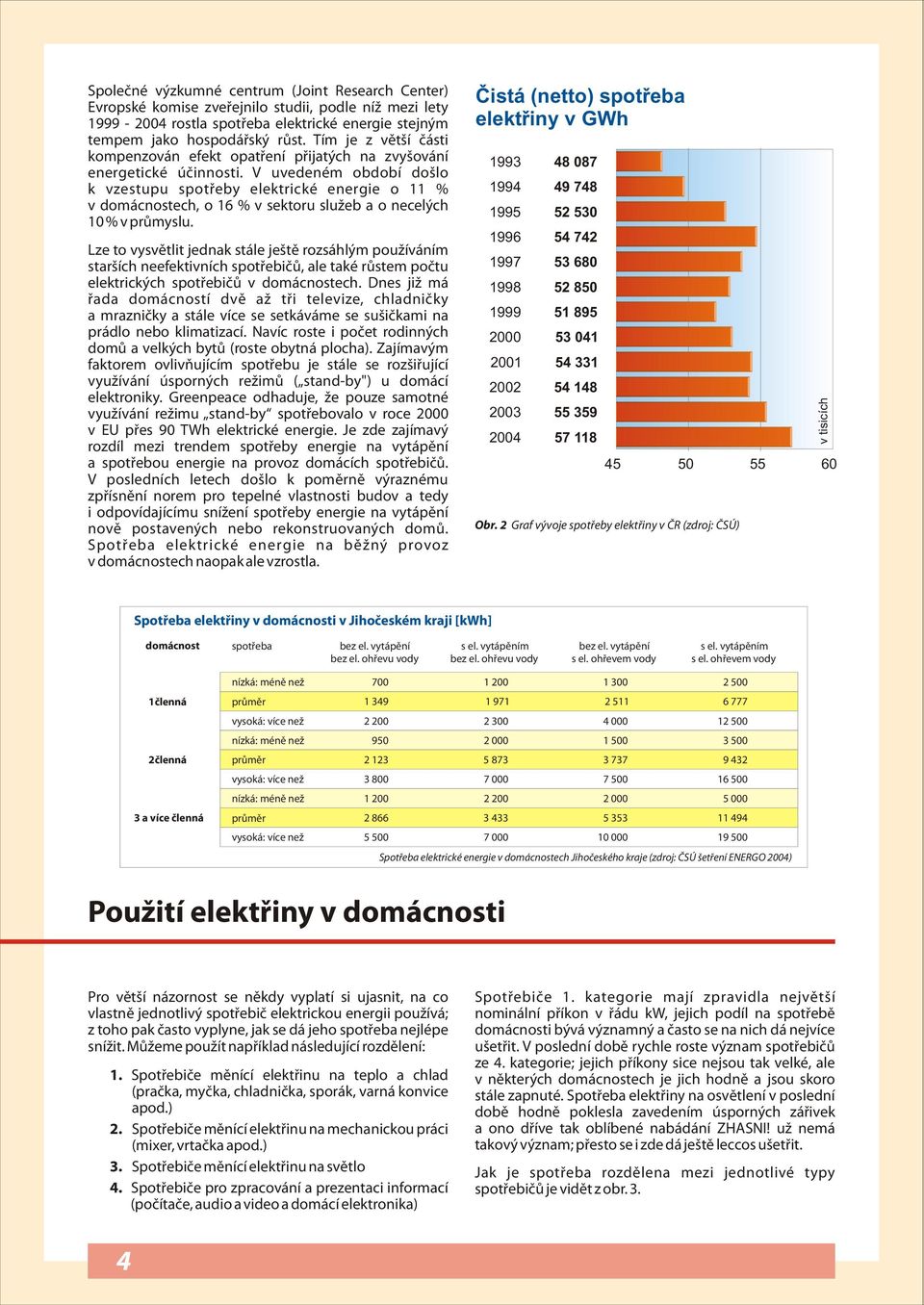 V uvedeném období došlo k vzestupu spotøeby elektrické energie o 11 % v domácnostech, o 16 % v sektoru služeb a o necelých 10 % v prùmyslu.