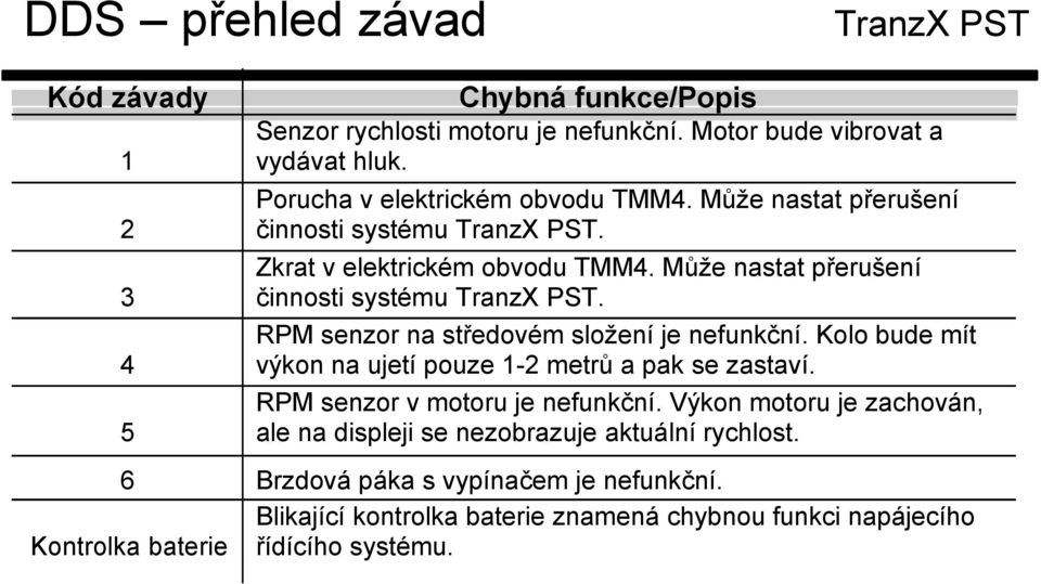 Může nastat přerušení činnosti systému TranzX PST. RPM senzor na středovém složení je nefunkční. Kolo bude mít výkon na ujetí pouze 1-2 metrů a pak se zastaví.