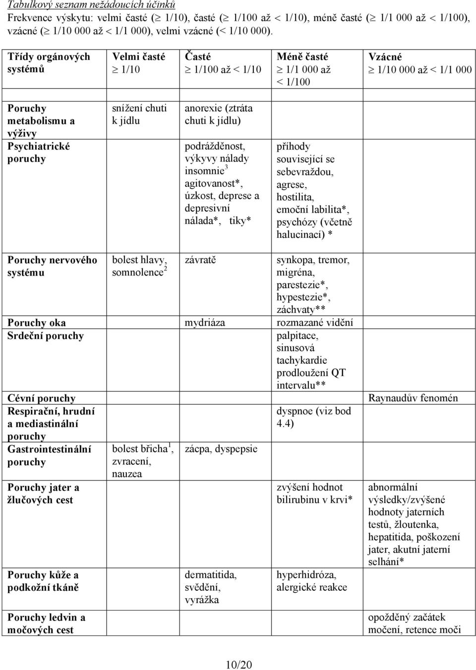 anorexie (ztráta chuti k jídlu) podrážděnost, výkyvy nálady insomnie 3 agitovanost*, úzkost, deprese a depresivní nálada*, tiky* příhody související se sebevraždou, agrese, hostilita, emoční