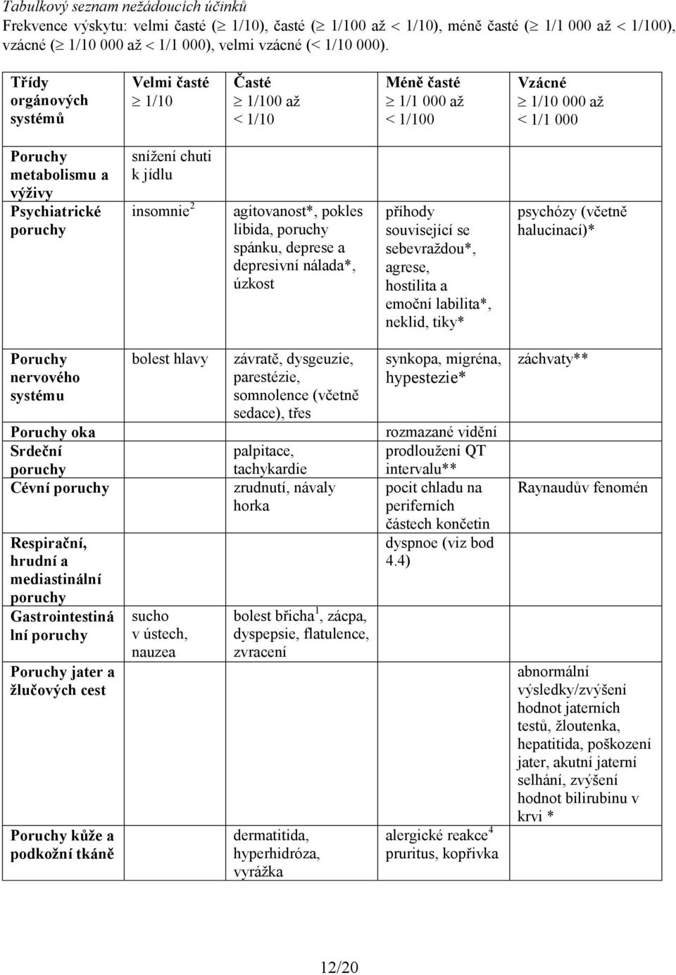 insomnie 2 agitovanost*, pokles libida, poruchy spánku, deprese a depresivní nálada*, úzkost příhody související se sebevraždou*, agrese, hostilita a emoční labilita*, neklid, tiky* psychózy (včetně