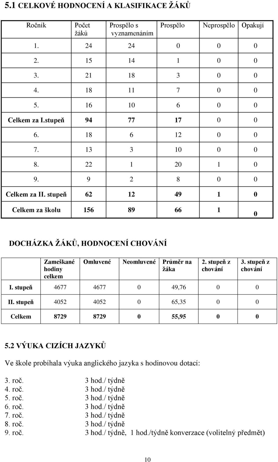 stupeň 62 12 49 1 0 Celkem za školu 156 89 66 1 0 DOCHÁZKA ŽÁKŮ, HODNOCENÍ CHOVÁNÍ Zameškané hodiny celkem Omluvené Neomluvené Průměr na žáka 2. stupeň z chování 3. stupeň z chování I.