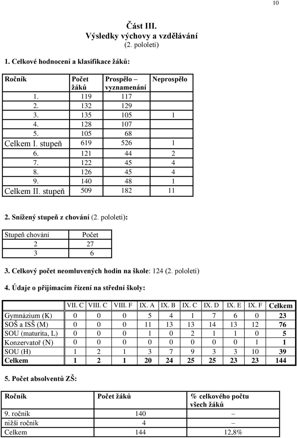 Celkový počet neomluvených hodin na škole: 124 (2. pololetí) 4. Údaje o přijímacím řízení na střední školy: VII. C VIII. C VIII. F IX. A IX. B IX. C IX. D IX. E IX.